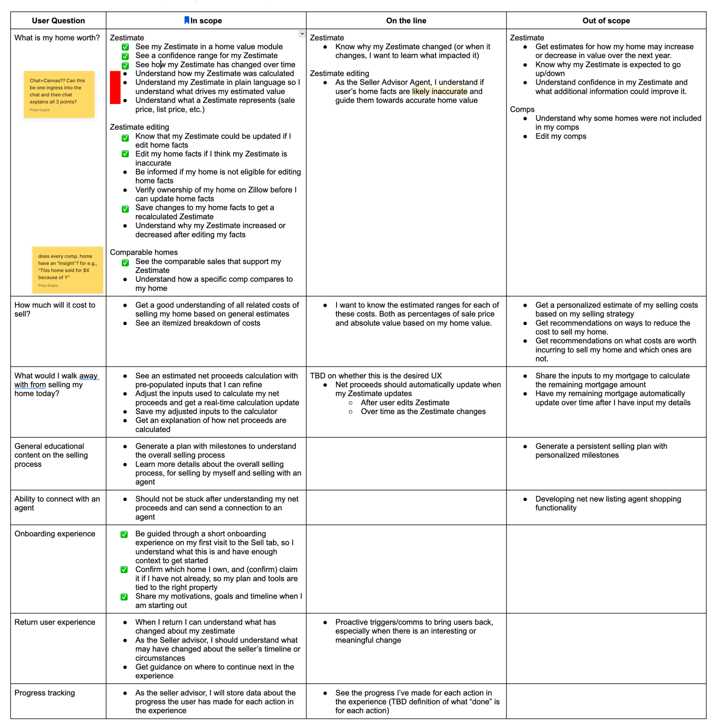 Scope matrix from the design sprint: user questions mapped to in scope, on the line, and out of scope