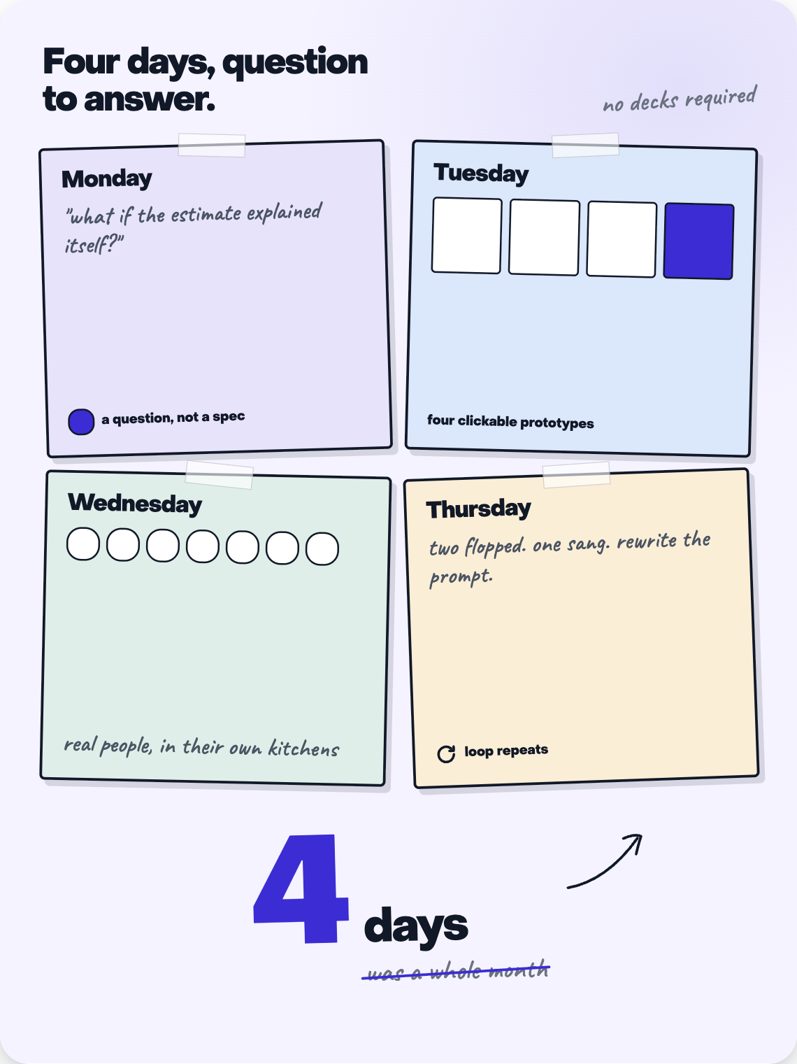 Four days, one question: sticky notes from a rapid prototyping sprint